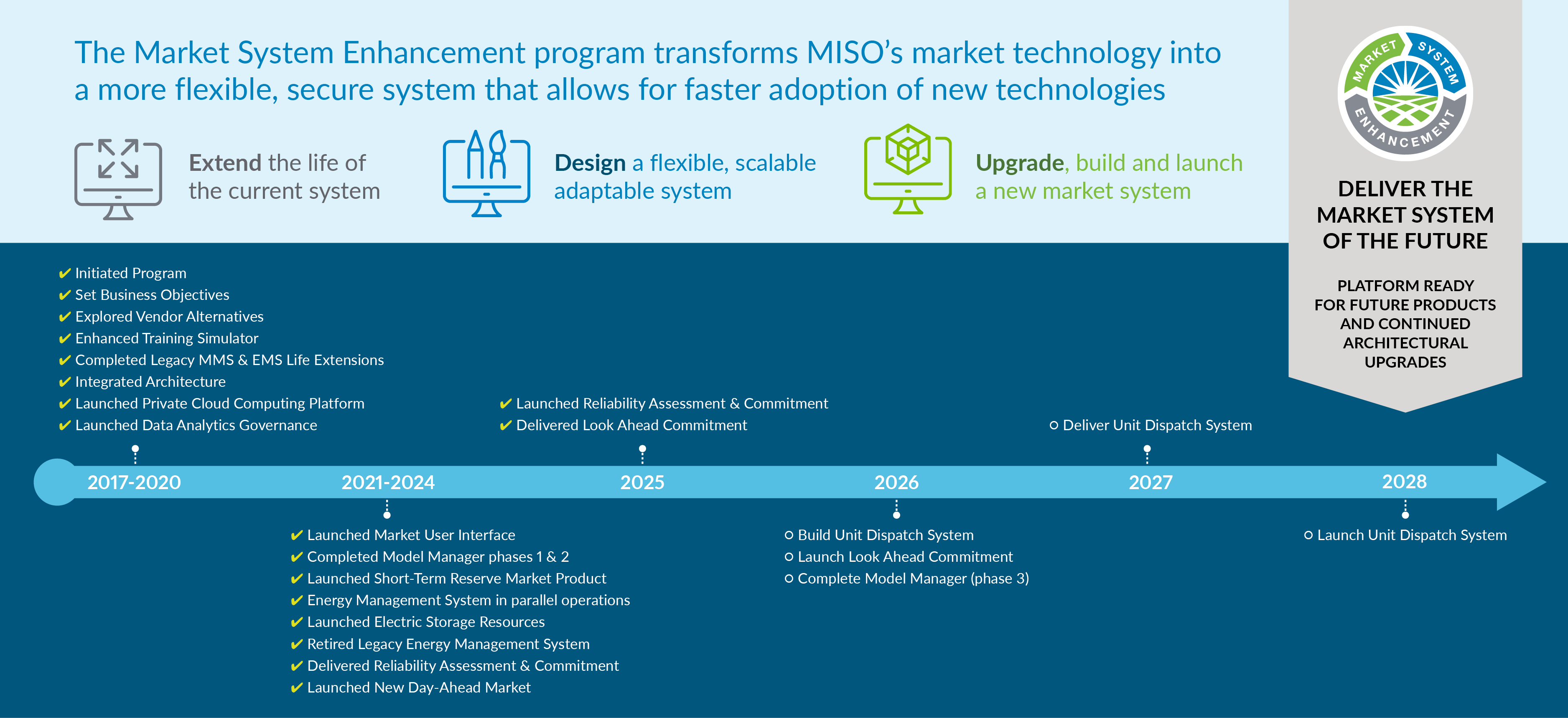 MSE Timeline